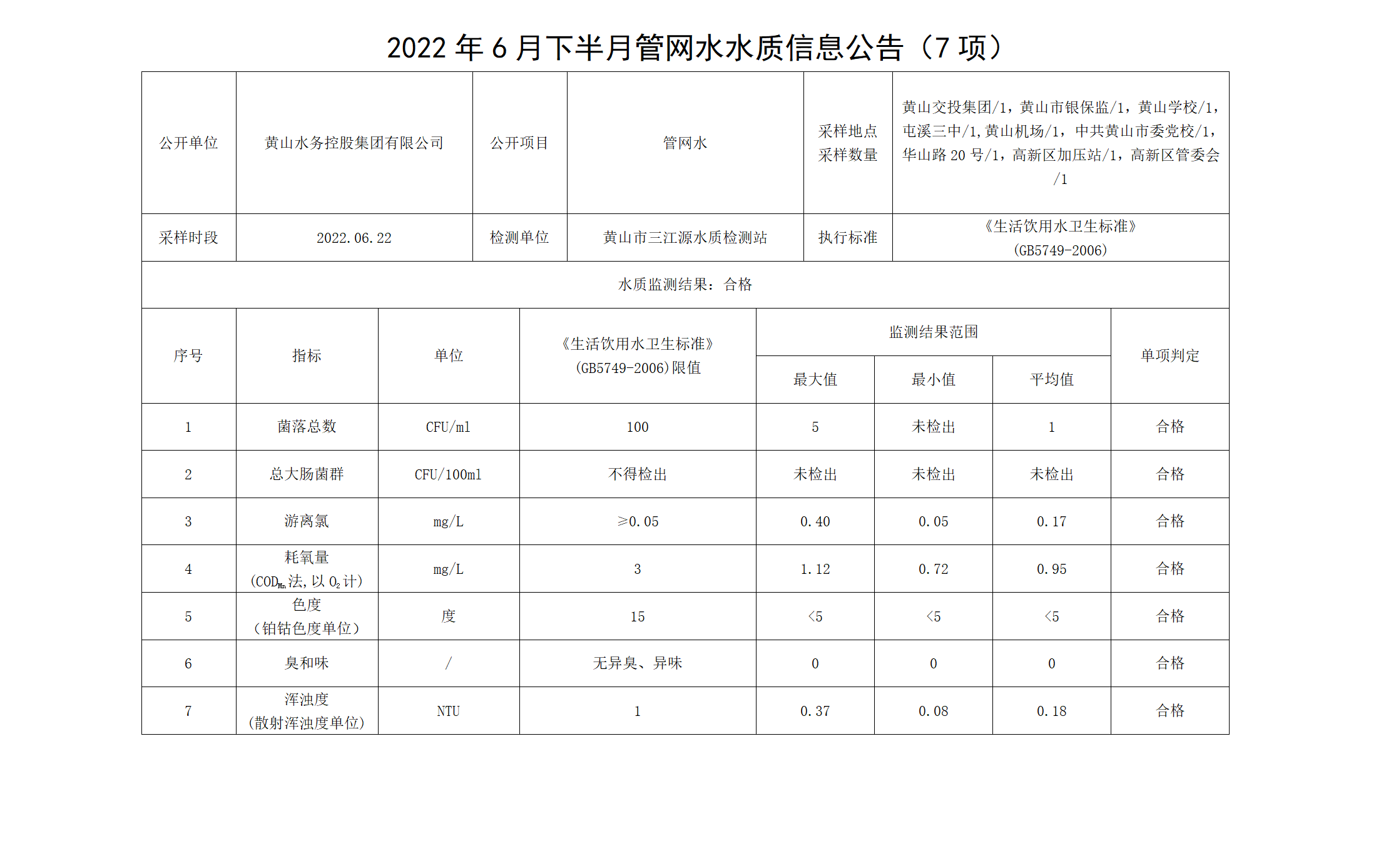 2022年6月下半月管網(wǎng)水水質(zhì)信息公告（7項）_01.png